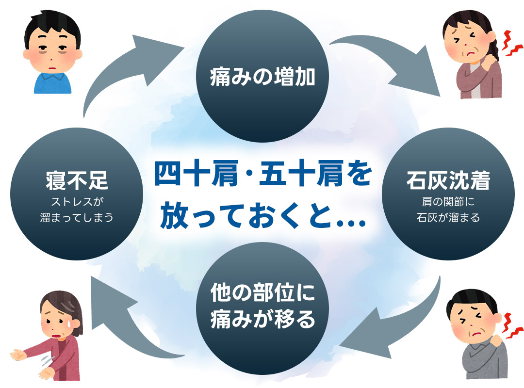 四十肩・五十肩を放っておくと…